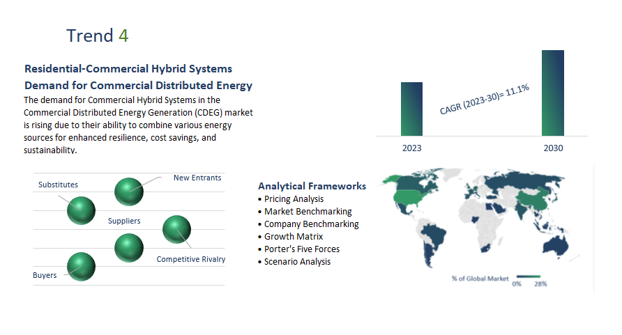 Commercial Distributed Energy Generation Market Report